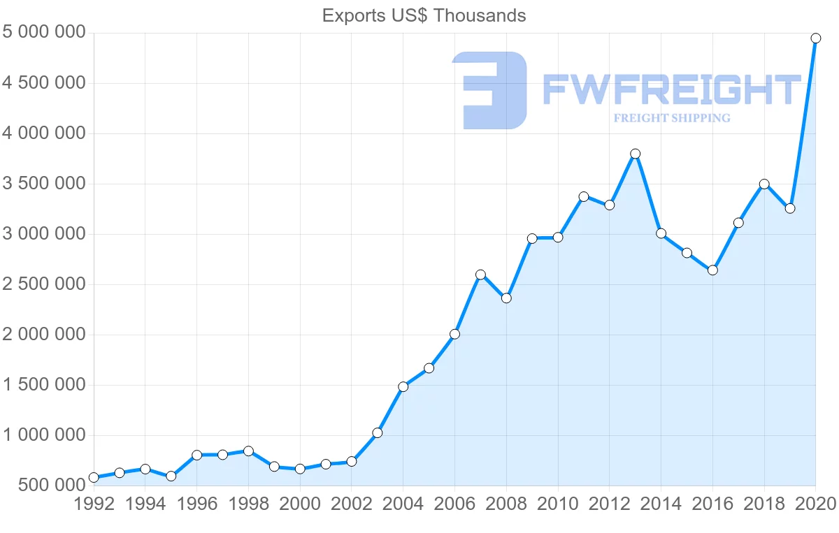 Shipping company from Netherlands to Egypt
