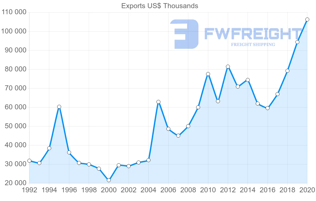 Shipping company from Netherlands to El Salvador