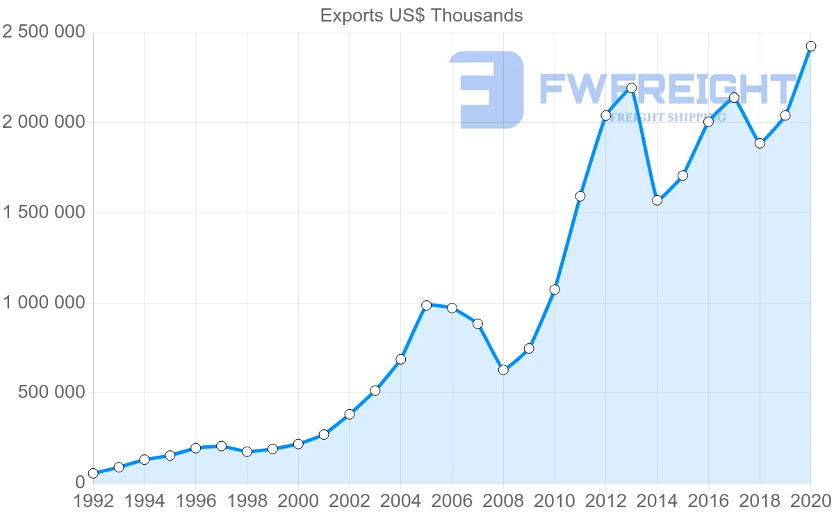 Shipping company from Netherlands to Estonia