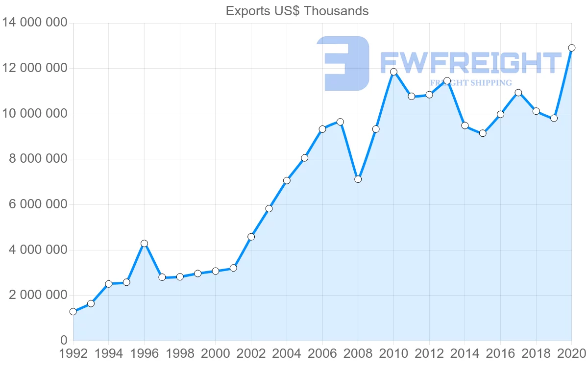 Shipping company from Netherlands to Finland
