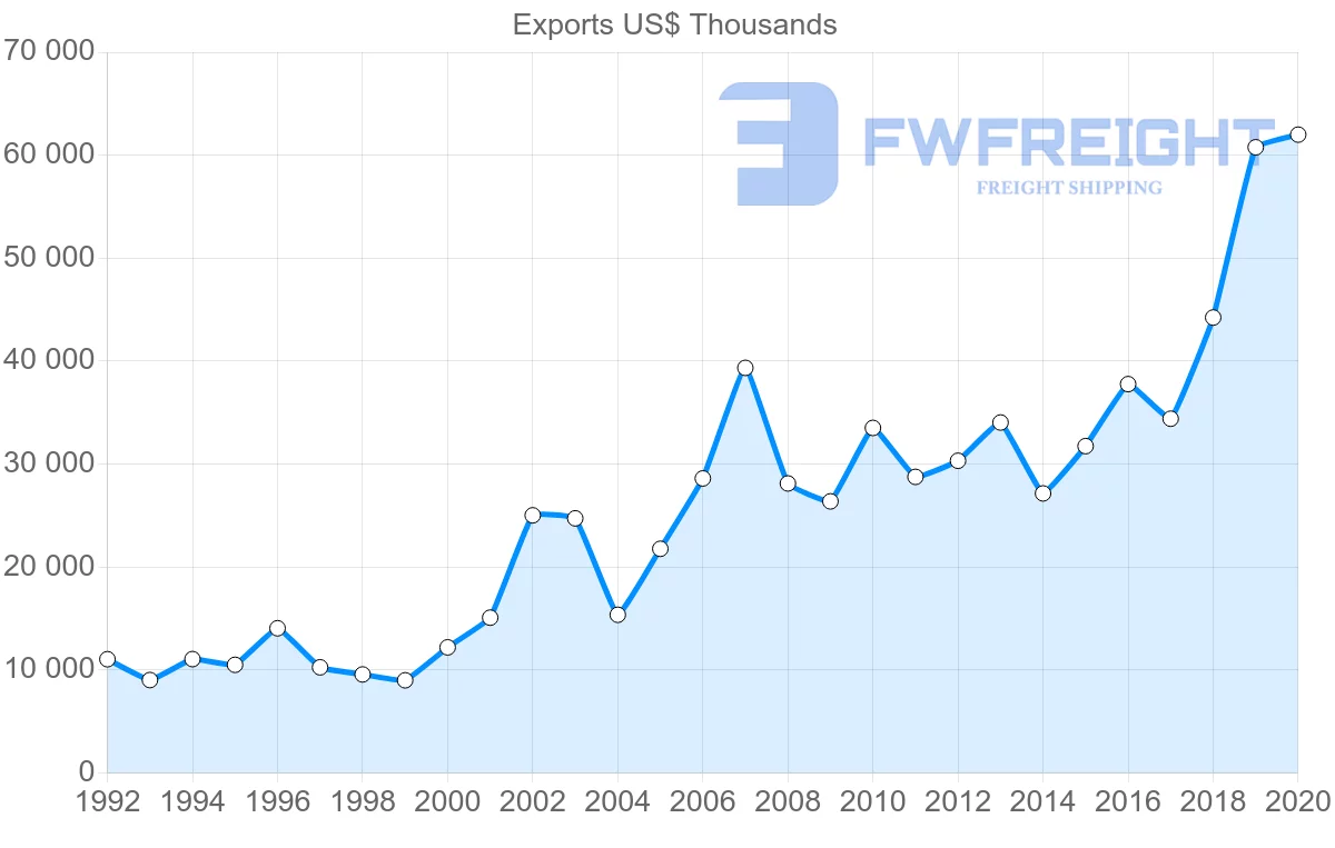 Shipping company from Netherlands to French Polynesia