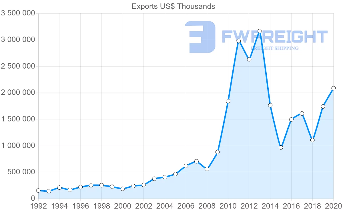 Shipping company from Netherlands to Ghana