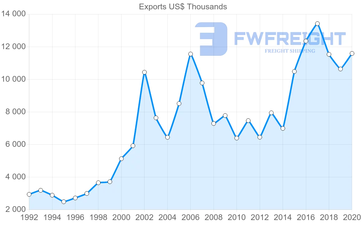 Shipping company from Netherlands to Grenada