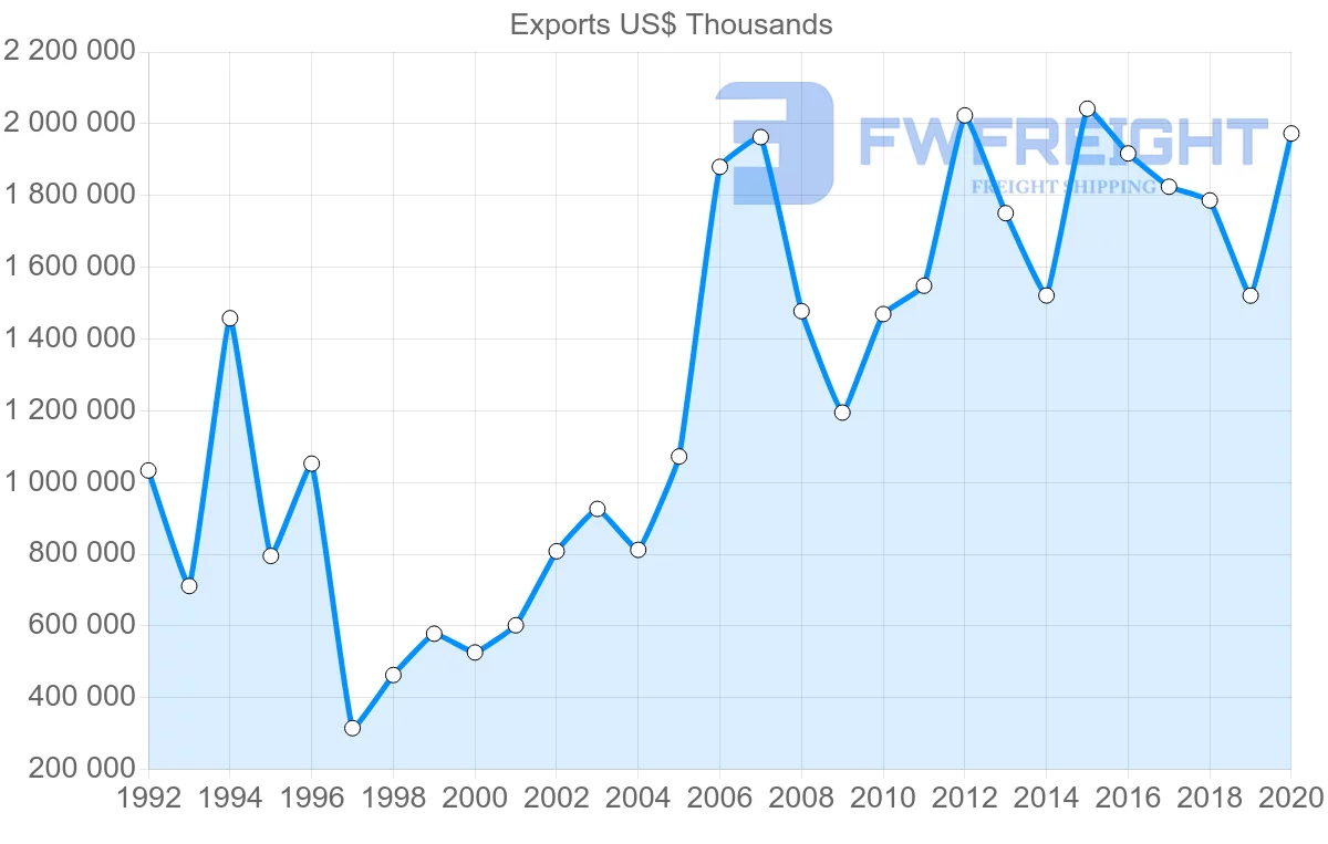 Shipping company from Netherlands to Indonesia