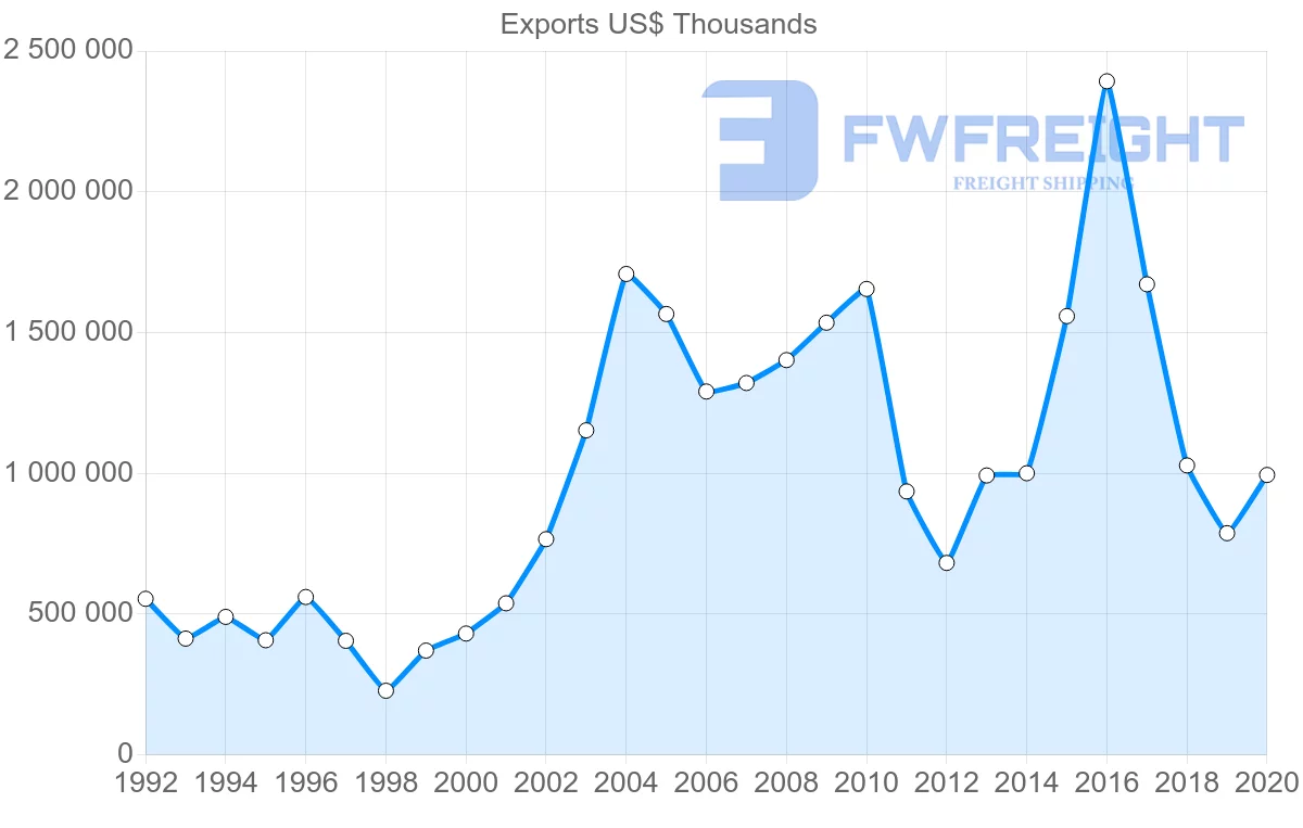 Shipping company from Netherlands to Iran