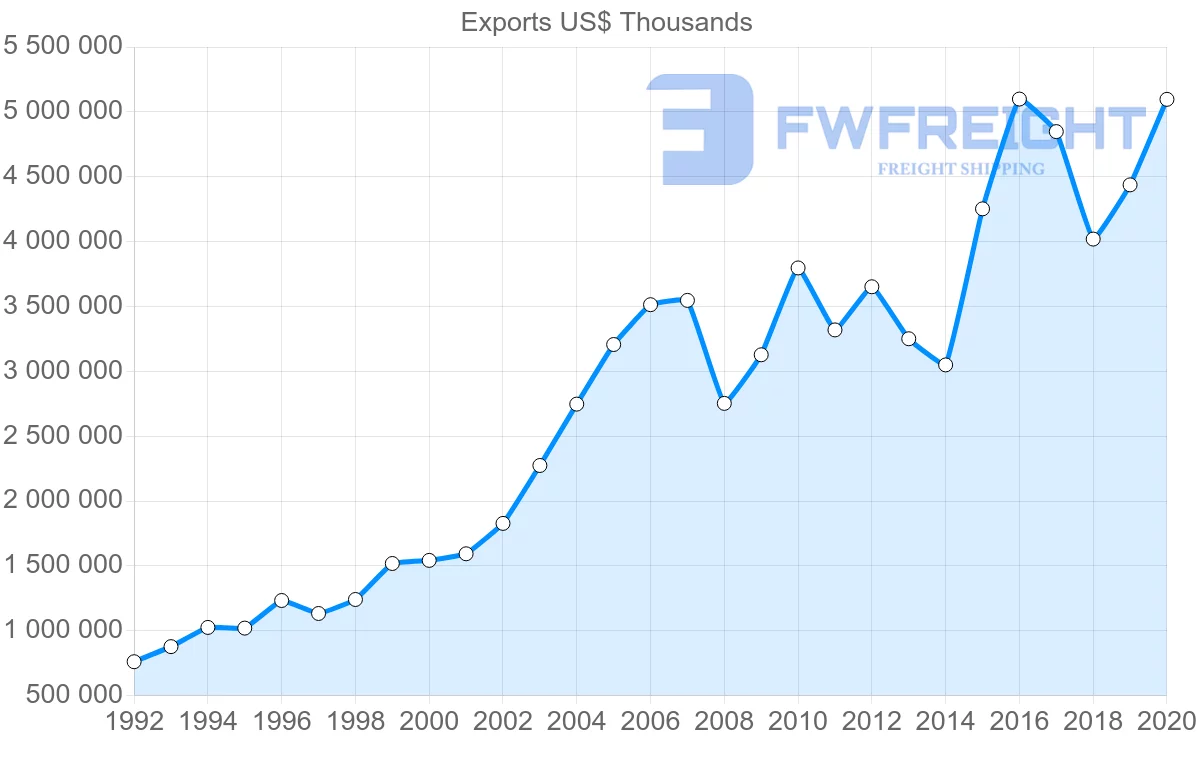 Shipping company from Netherlands to Israel
