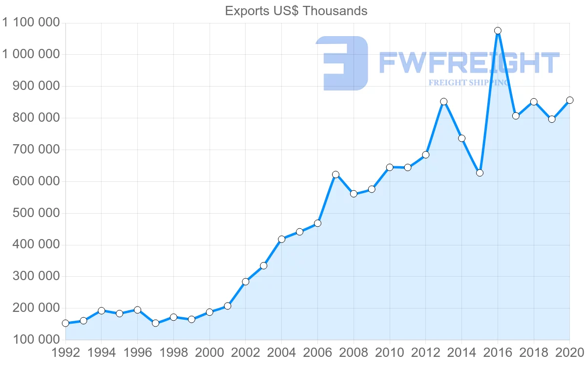 Shipping company from Netherlands to Jordan