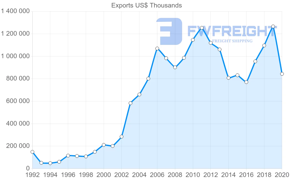 Shipping company from Netherlands to Kazakhstan