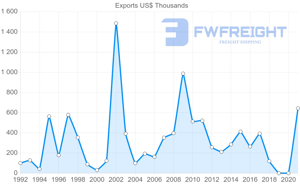 Shipping company from Netherlands to Kiribati