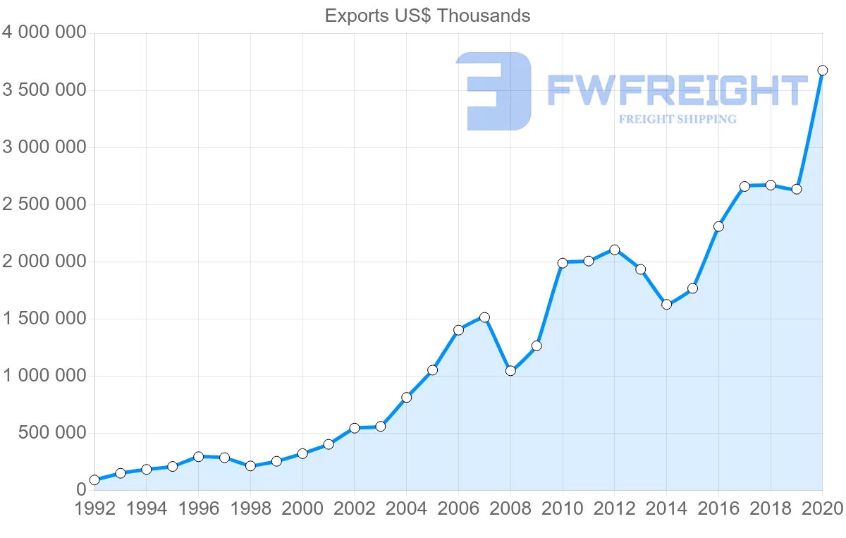 Shipping company from Netherlands to Lithuania