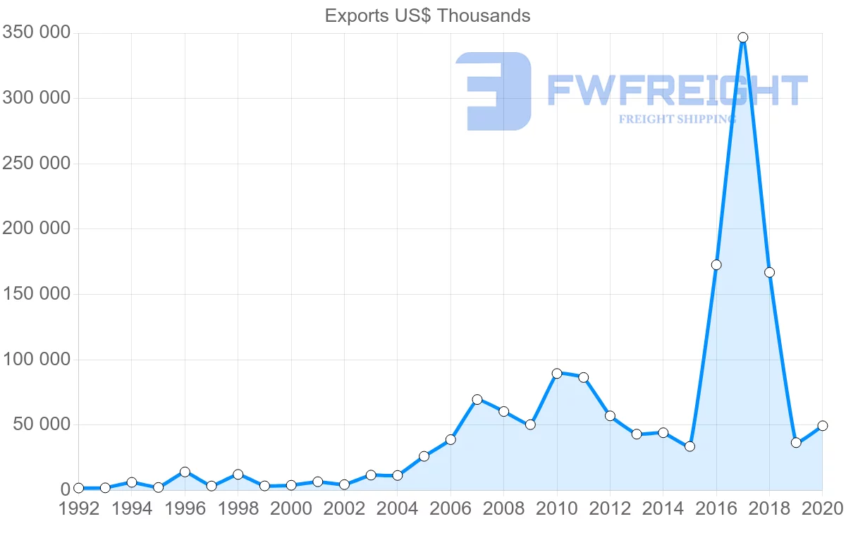 Shipping company from Netherlands to Macao