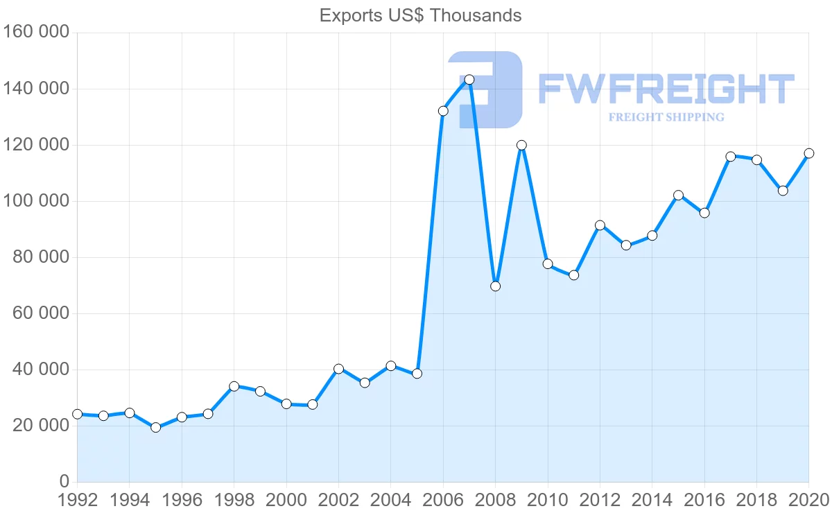Shipping company from Netherlands to Mauritius