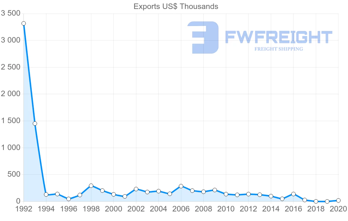Shipping company from Netherlands to Micronesia