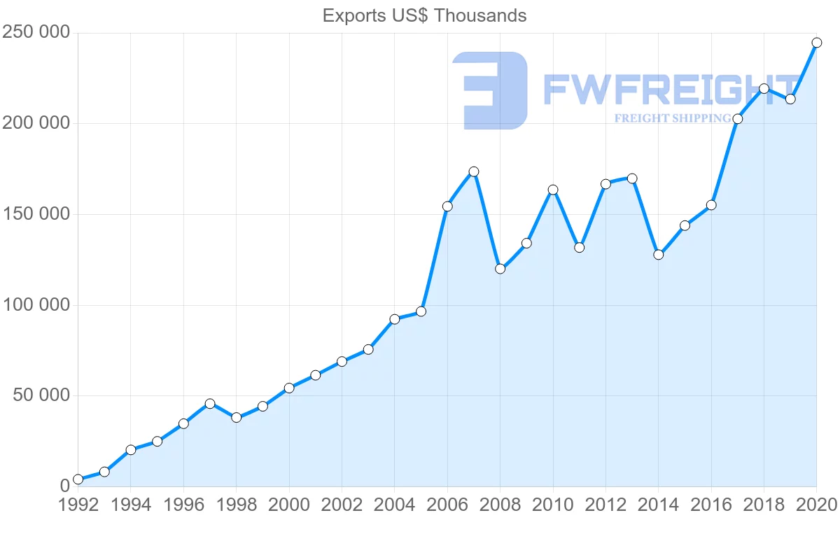 Shipping company from Netherlands to Moldova