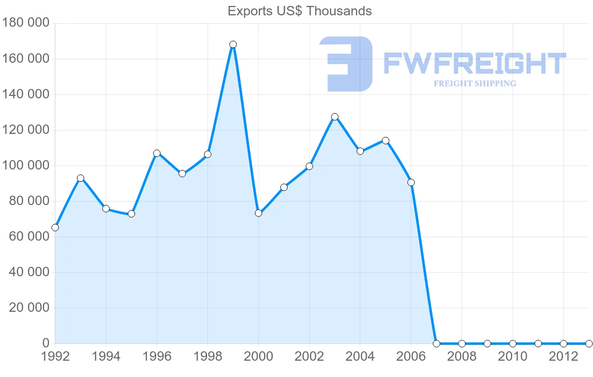 Shipping company from Netherlands to Montenegro