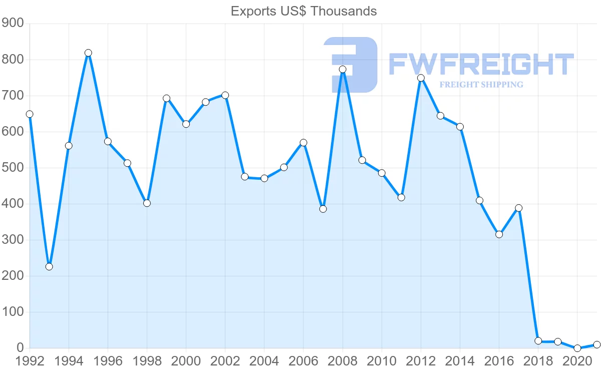Shipping company from Netherlands to Montserrat