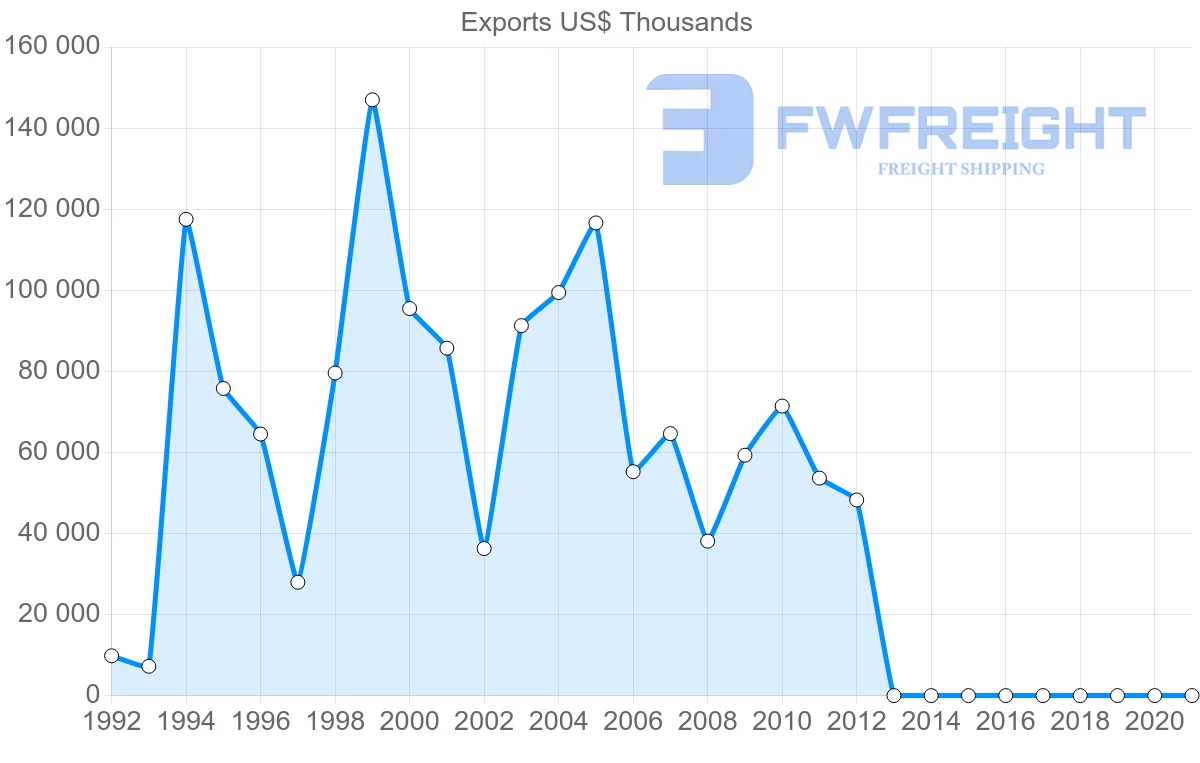 Shipping company from Netherlands to Namibia