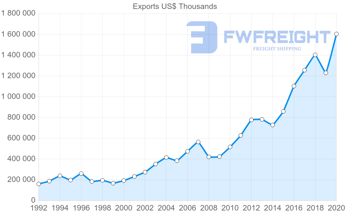 Shipping company from Netherlands to New Zealand