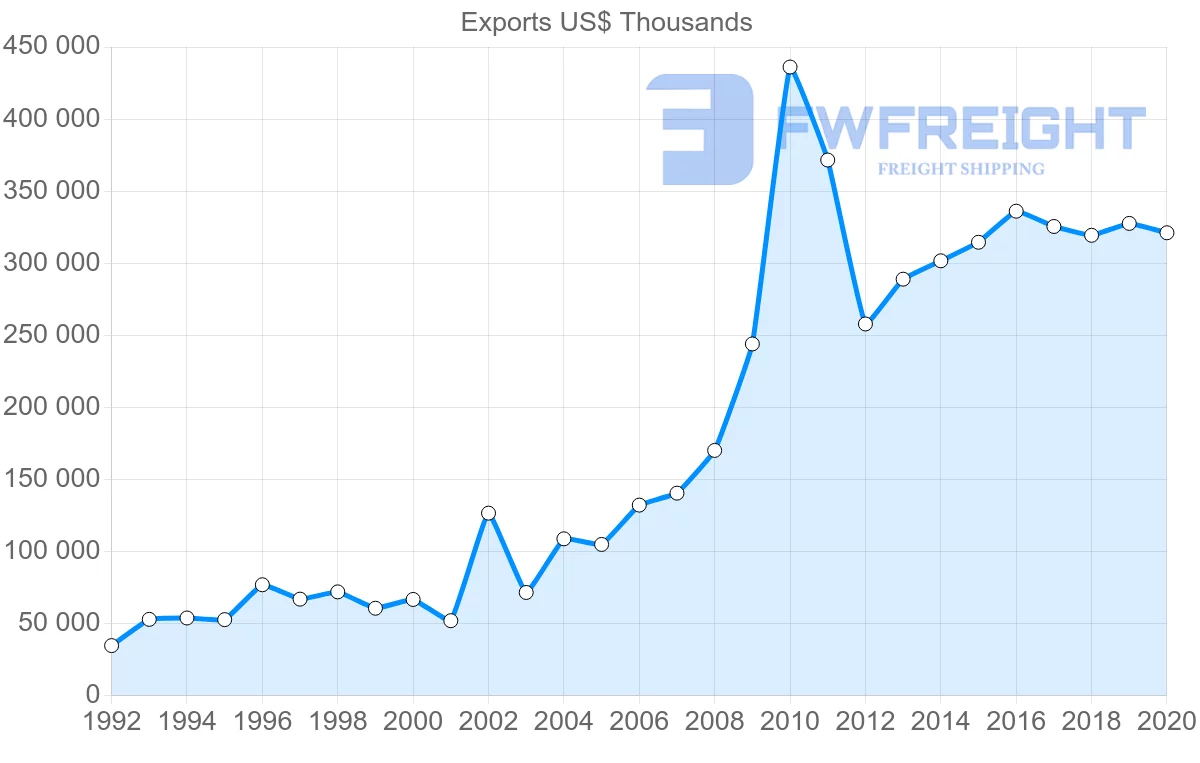 Shipping company from Netherlands to Panama
