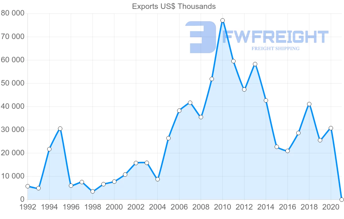 Shipping company from Netherlands to Papua New Guinea