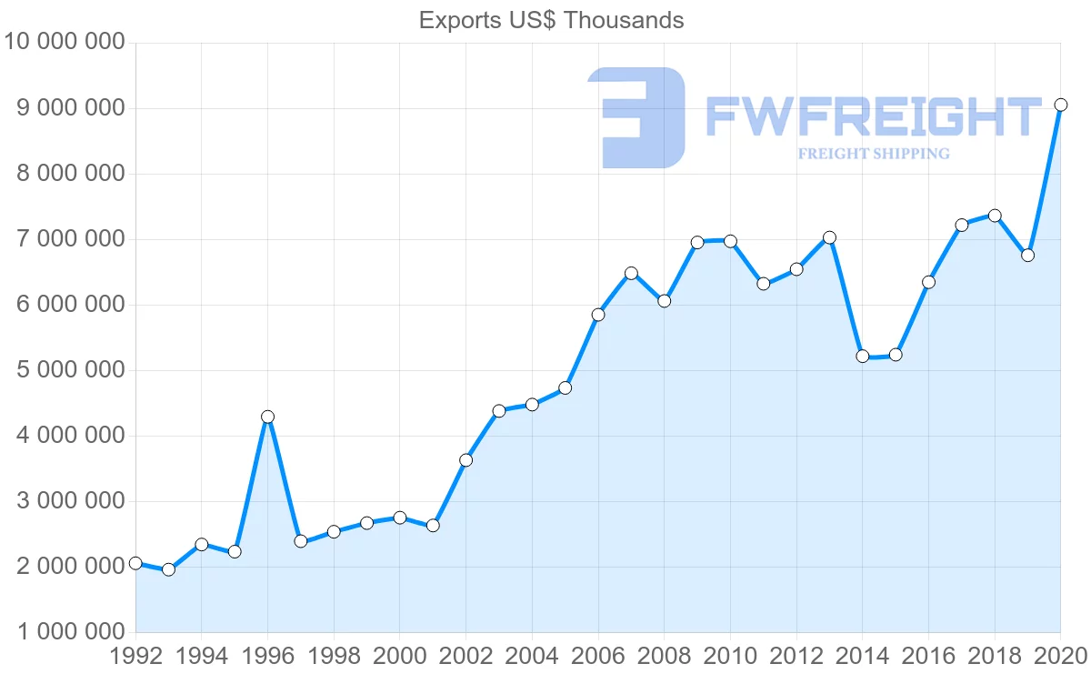 Shipping company from Netherlands to Portugal