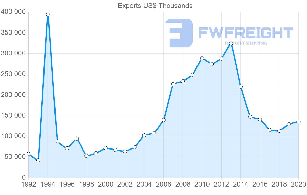 Shipping company from Netherlands to Republic of the Congo