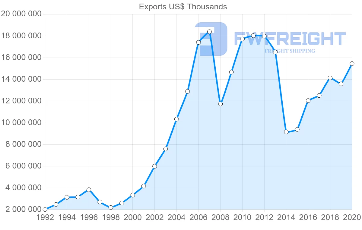 Shipping company from Netherlands to Russia