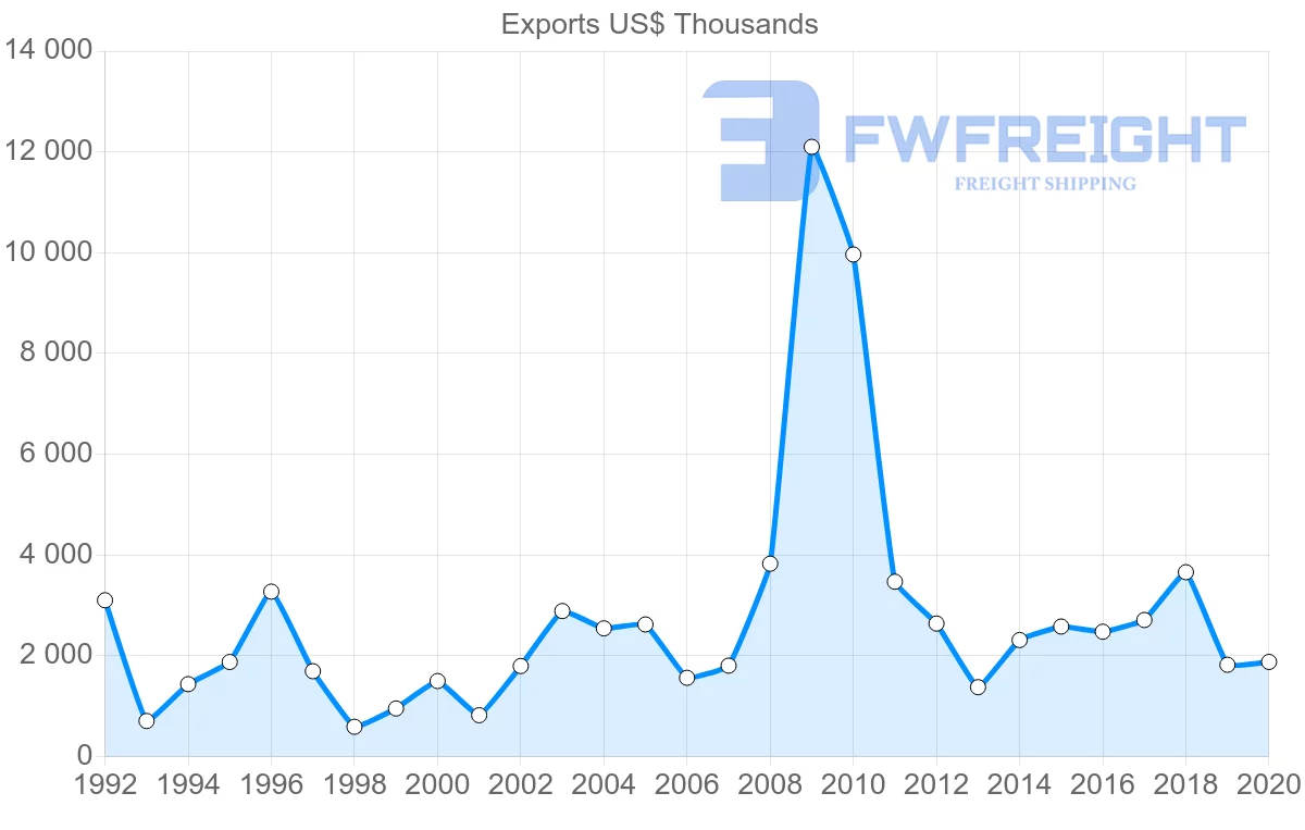Shipping company from Netherlands to Saint Kitts and Nevis