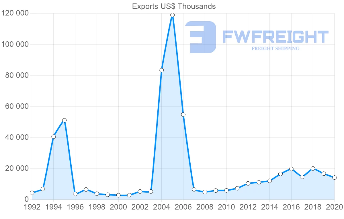 Shipping company from Netherlands to Saint Lucia