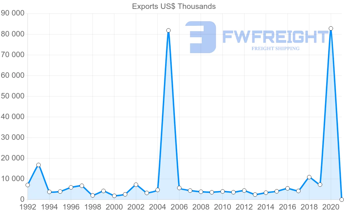 Shipping company from Netherlands to Saint Vincent and the Grenadines