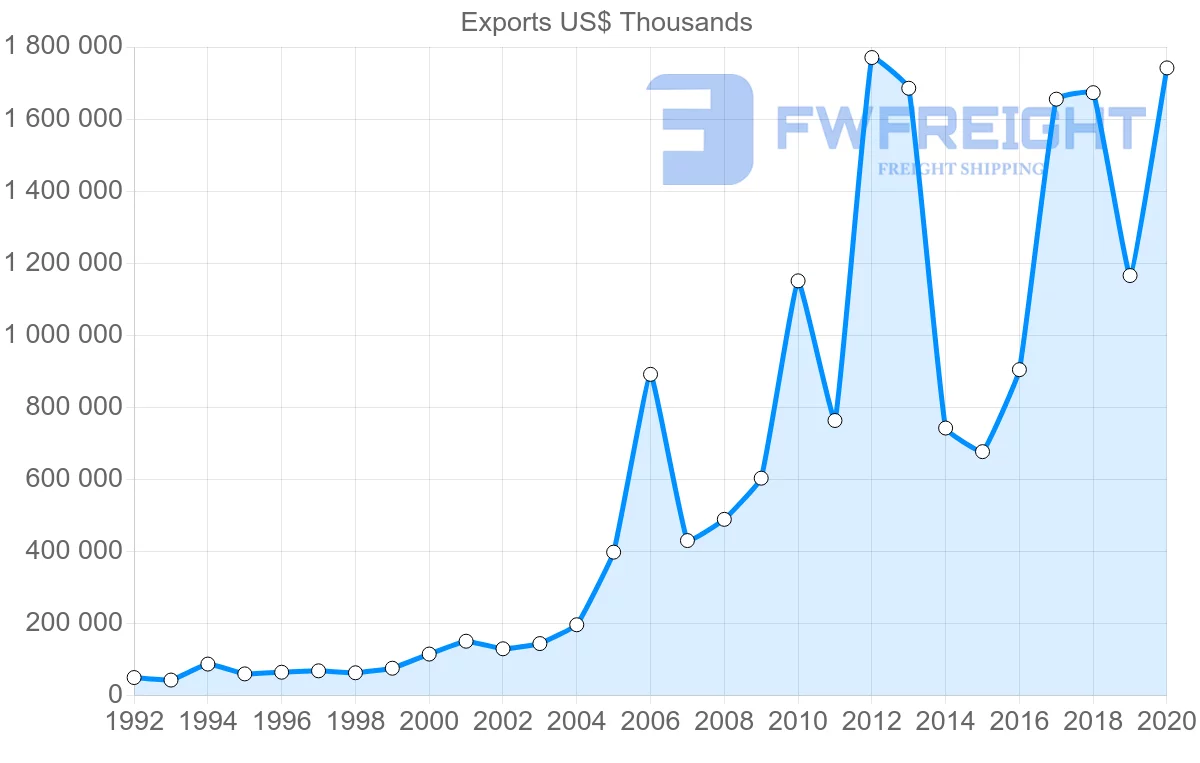 Shipping company from Netherlands to Senegal