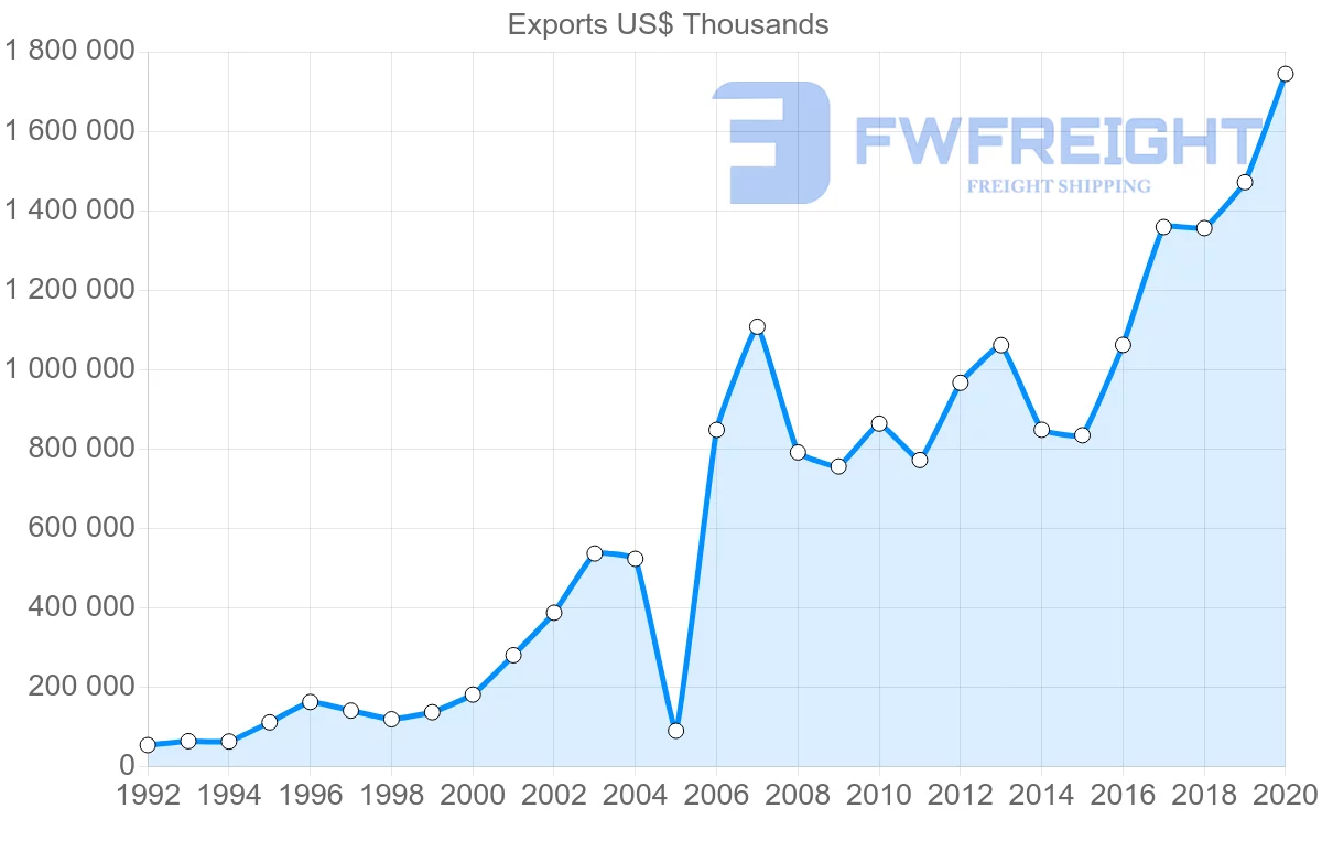 Shipping company from Netherlands to Serbia