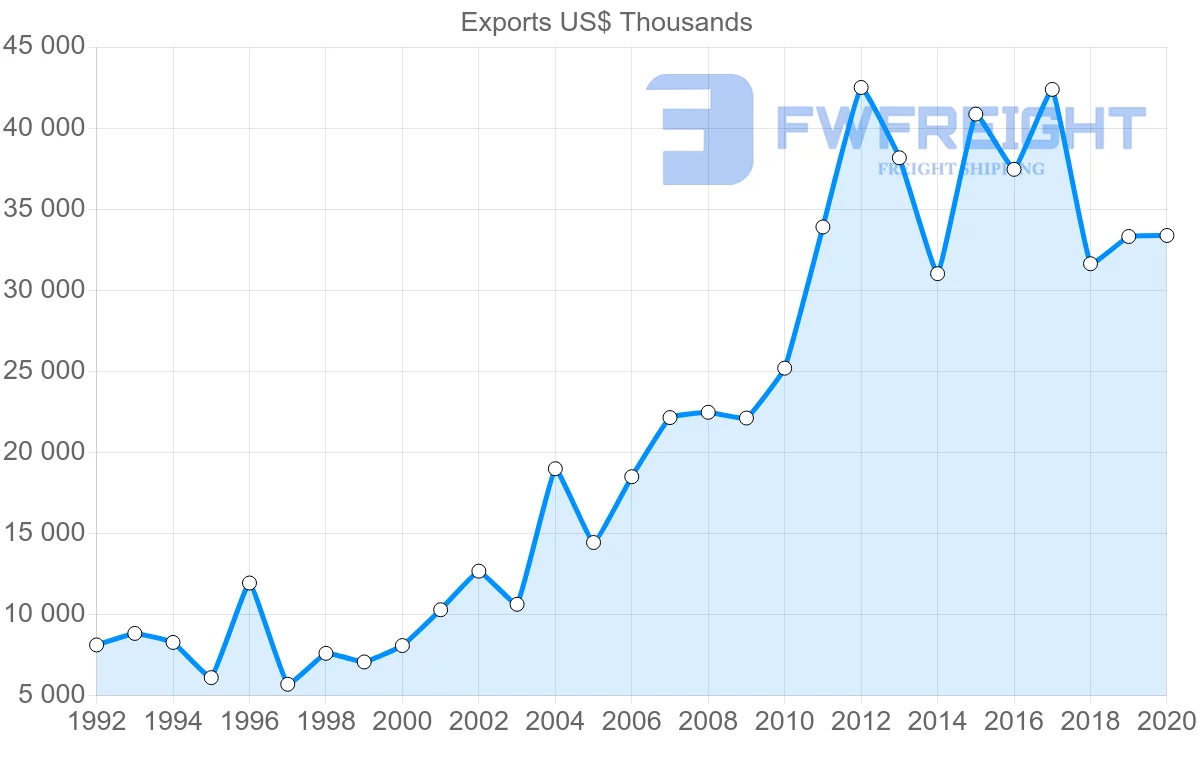 Shipping company from Netherlands to Seychelles