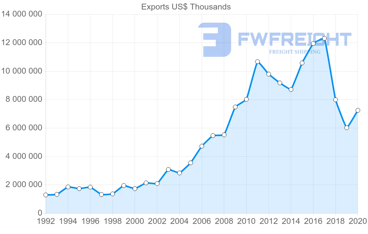 Shipping company from Netherlands to Singapore