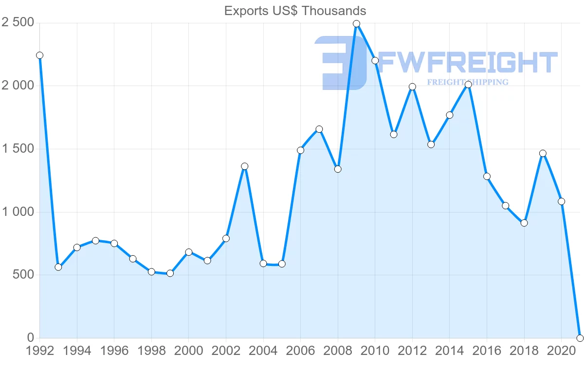 Shipping company from Netherlands to Solomon Islands