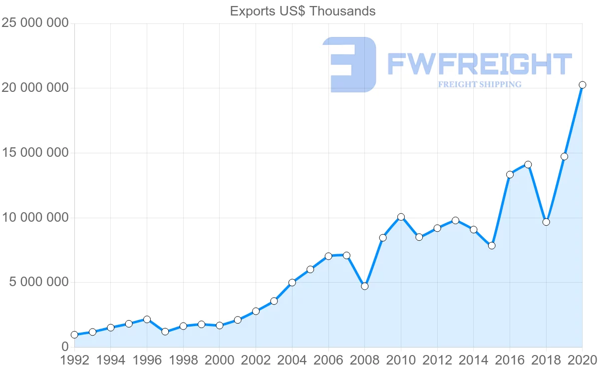 Shipping company from Netherlands to South Korea