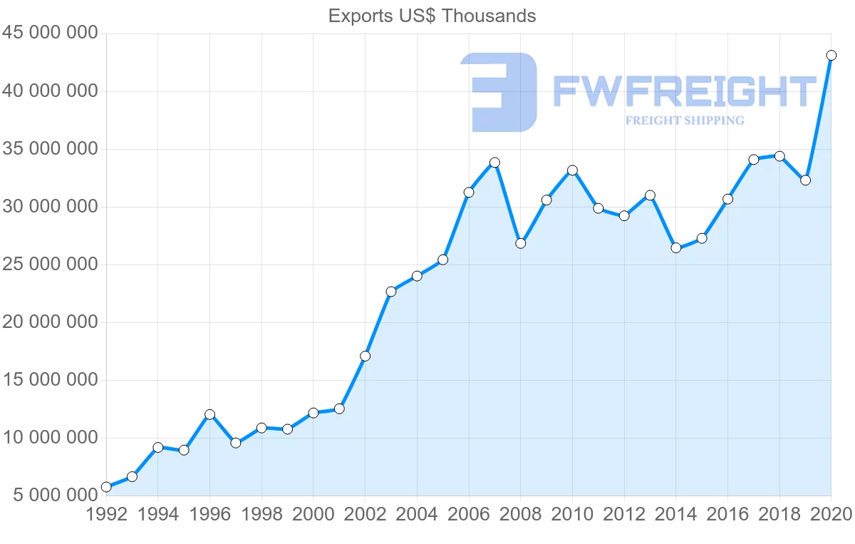 Shipping company from Netherlands to Spain