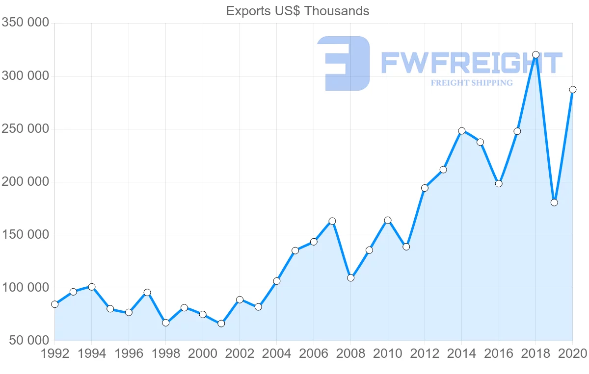 Shipping company from Netherlands to Sri Lanka