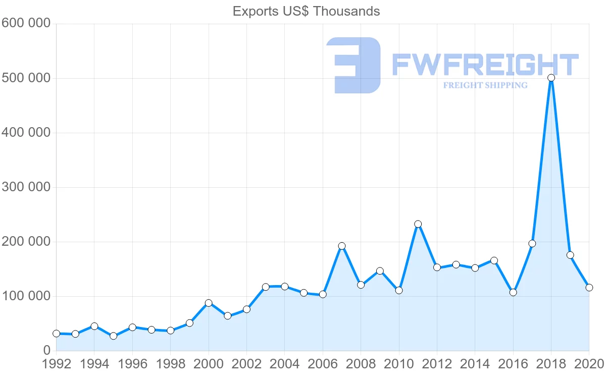 Shipping company from Netherlands to Trinidad and Tobago
