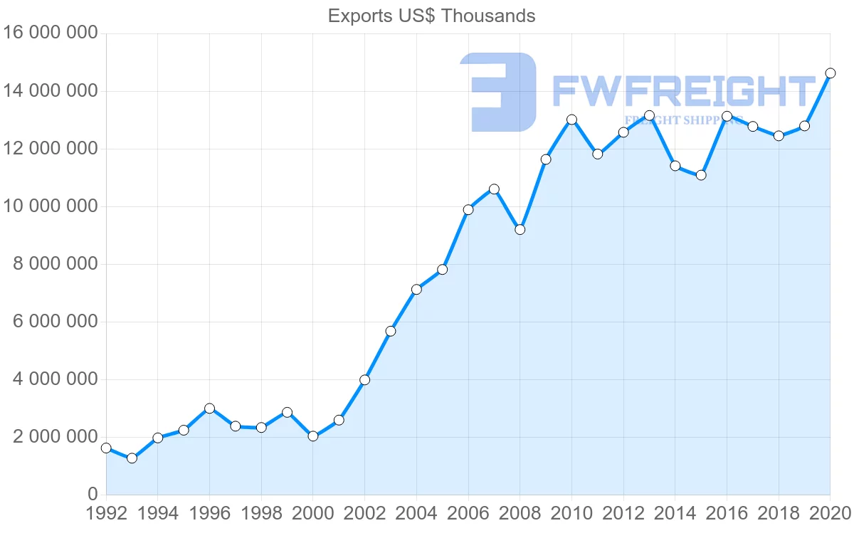 Shipping company from Netherlands to Turkey