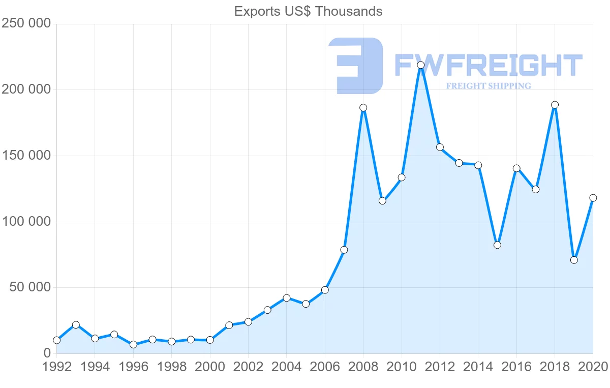 Shipping company from Netherlands to Turkmenistan