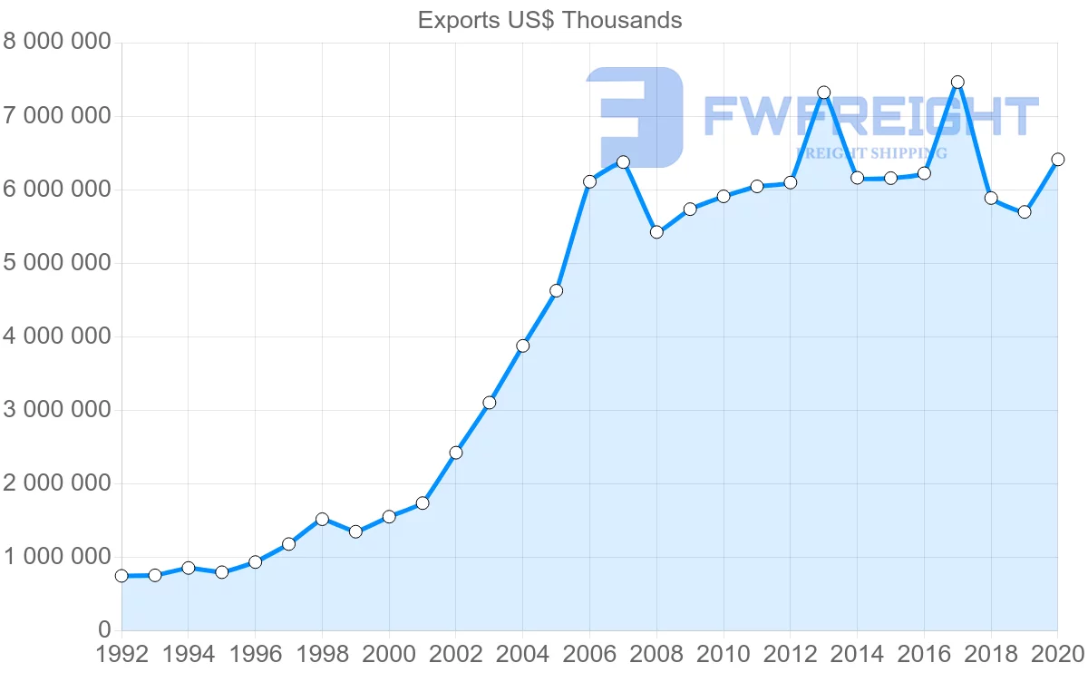 Shipping company from Netherlands to United Arab Emirates