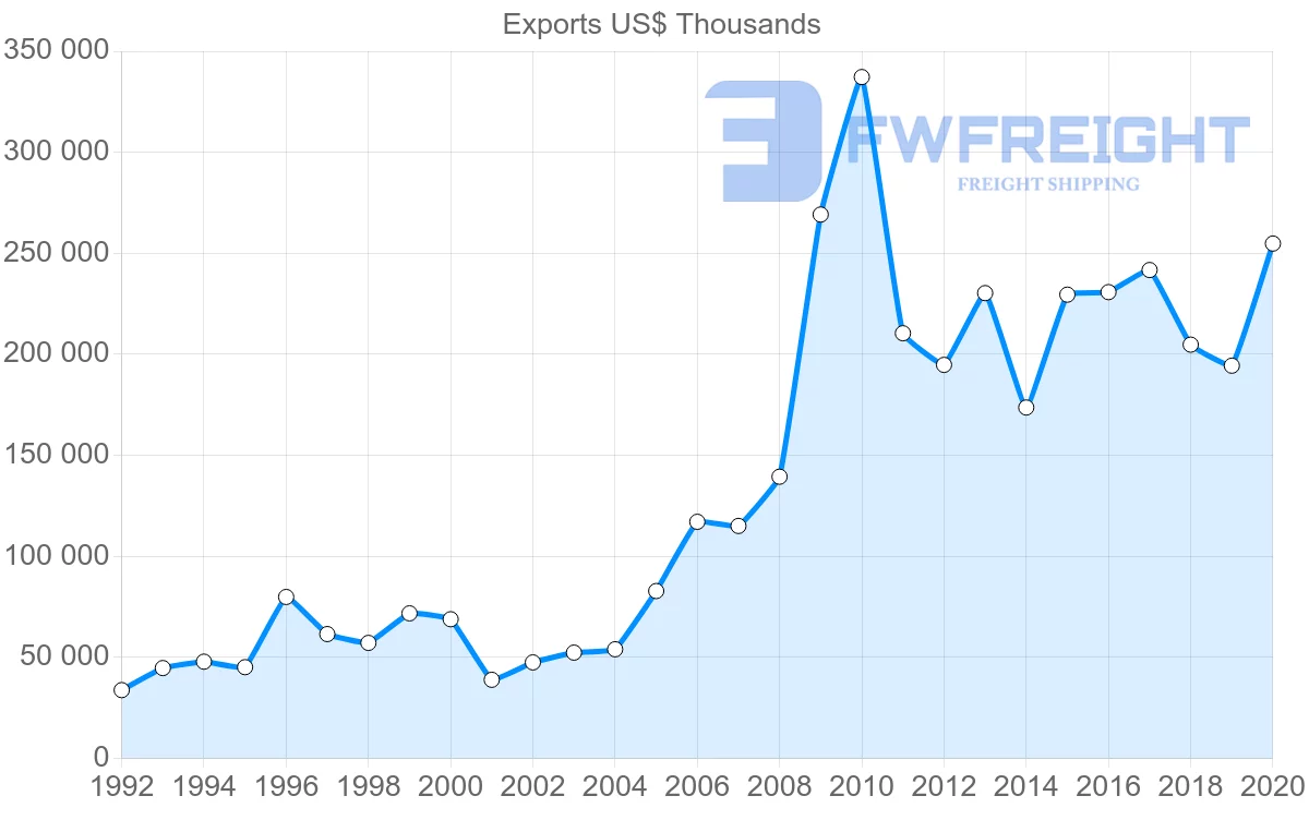 Shipping company from Netherlands to Uruguay