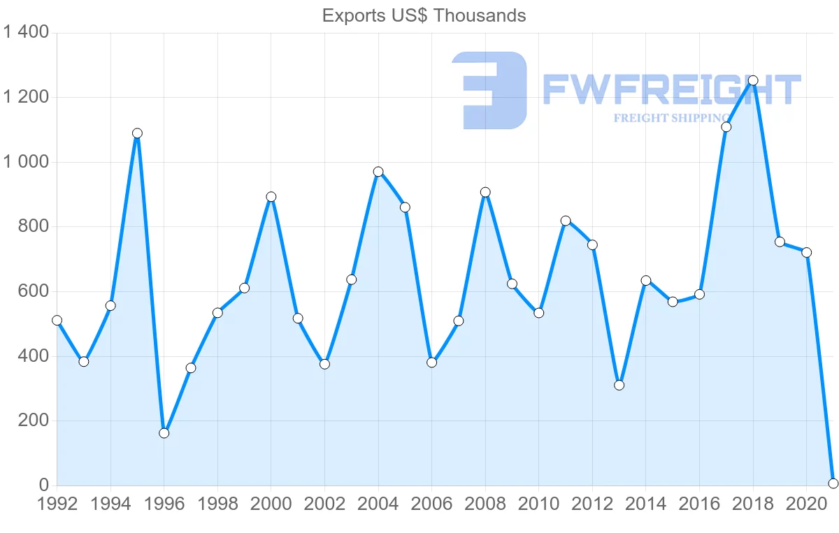 Shipping company from Netherlands to Vanuatu