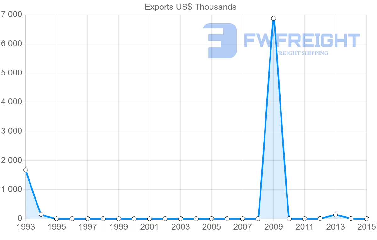 Shipping company from New Caledonia to Austria