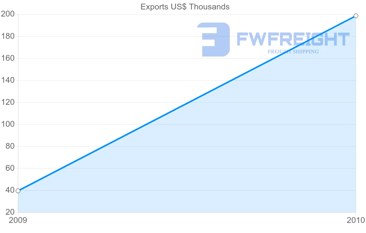 Shipping company from New Caledonia to Bangladesh