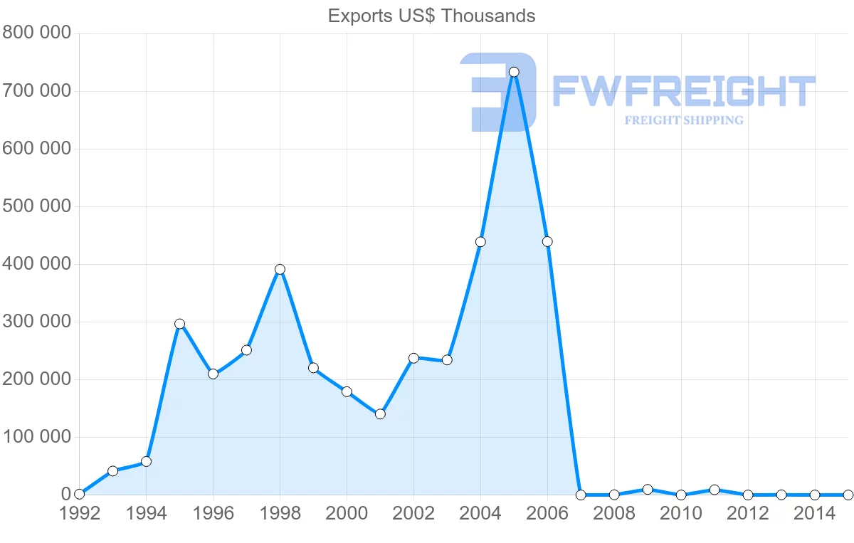 Shipping company from New Caledonia to China