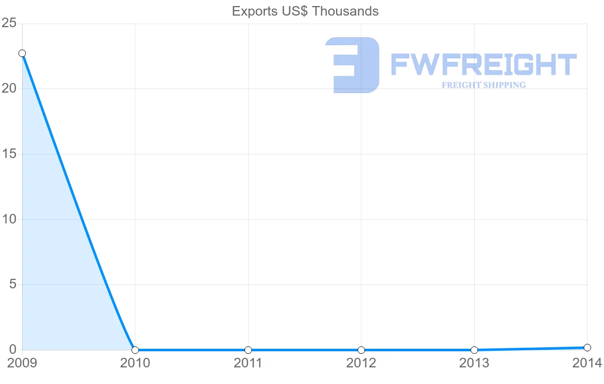 Shipping company from New Caledonia to Colombia