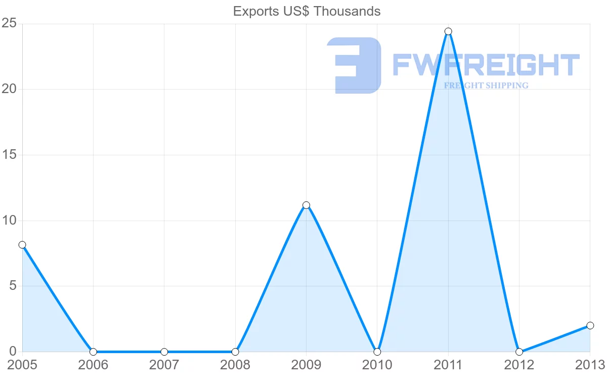 Shipping company from New Caledonia to Cook Islands