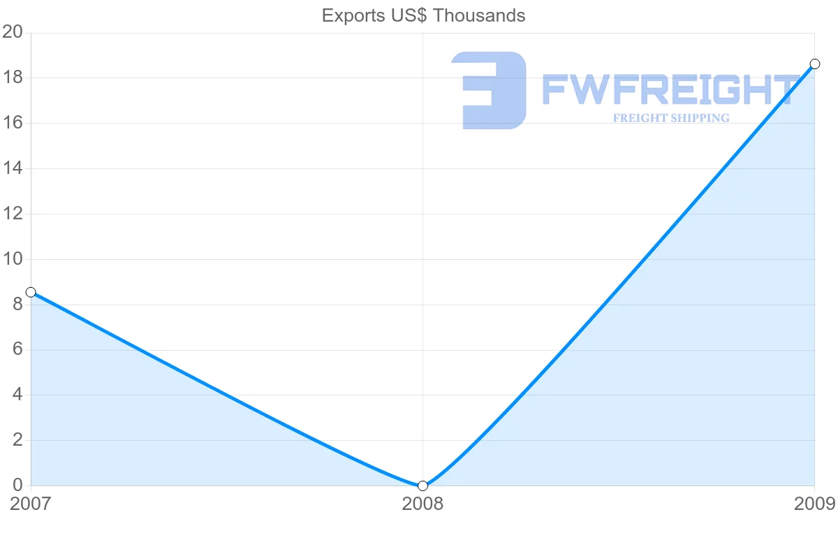 Shipping company from New Caledonia to Cuba